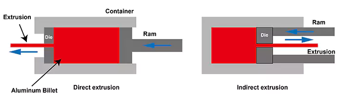 Aluminum Direct Extrusion 